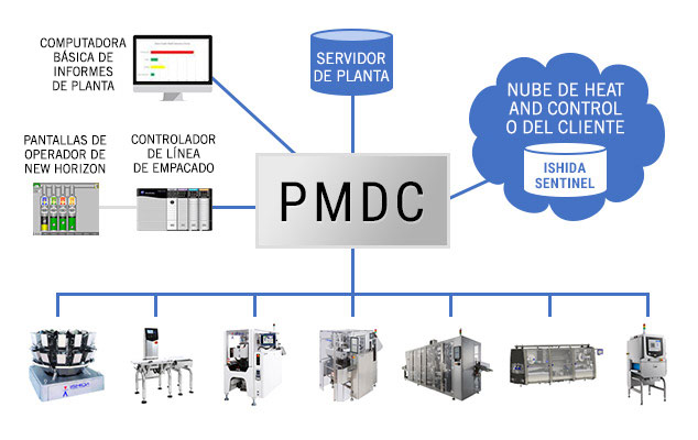 Concentrador de datos de máquinas de empacado (PMDC)